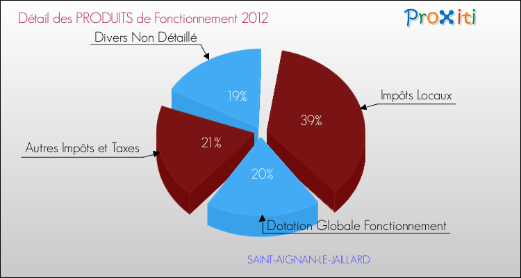 Décomposition du Budget de Fonctionnement 2012 de la commune de SAINT-AIGNAN-LE-JAILLARD Budget de Fonctionnement 2012 pour la commune de SAINT-AIGNAN-LE-JAILLARD