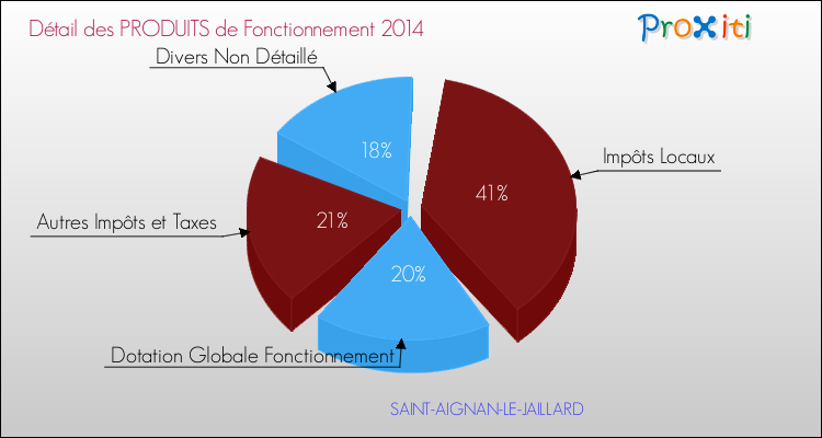Décomposition du Budget de Fonctionnement 2014 de la commune de SAINT-AIGNAN-LE-JAILLARD Budget de Fonctionnement 2014 pour la commune de SAINT-AIGNAN-LE-JAILLARD