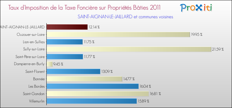 Taux d'imposition de la taxe foncière sur le bati 2011 pour SAINT-AIGNAN-LE-JAILLARD et les communes proches Comparaison des taux d'imposition de la taxe foncière sur le bati 2011 pour SAINT-AIGNAN-LE-JAILLARD et les communes voisines