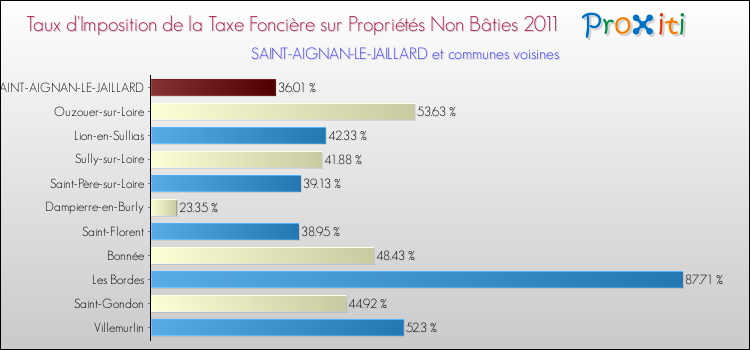 Taux d'imposition de la taxe foncière sur les immeubles et terrains non batis 2011 pour SAINT-AIGNAN-LE-JAILLARD et les communes proches Comparaison des taux d'imposition de la taxe foncière sur les immeubles et terrains non batis 2011 pour SAINT-AIGNAN-LE-JAILLARD et les communes voisines