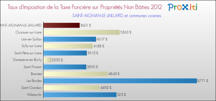 Taux d'imposition de la taxe foncière sur les immeubles et terrains non batis 2012 pour SAINT-AIGNAN-LE-JAILLARD et les communes proches Comparaison des taux d'imposition de la taxe foncière sur les immeubles et terrains non batis 2012 pour SAINT-AIGNAN-LE-JAILLARD et les communes voisines