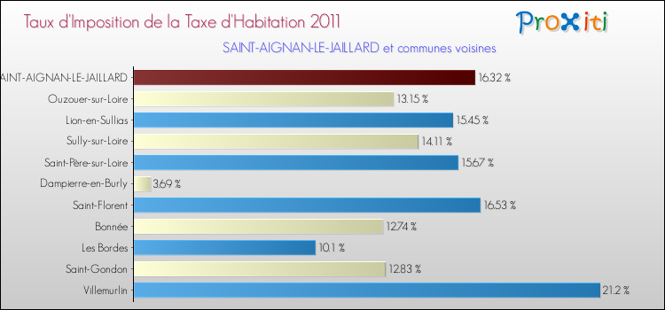 Taux d'imposition de la taxe d'habitation 2011 pour SAINT-AIGNAN-LE-JAILLARD et les communes proches Comparaison des taux d'imposition de la taxe d'habitation 2011 pour SAINT-AIGNAN-LE-JAILLARD et les communes voisines