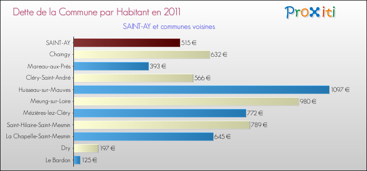 Dette par habitant de la commune en 2011 pour SAINT-AY et les communes proches Comparaison de la dette par habitant de la commune en 2011 pour SAINT-AY et les communes voisines