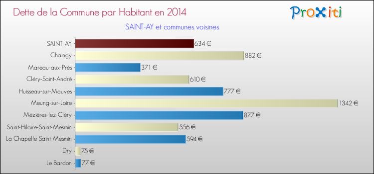 Dette par habitant de la commune en 2014 pour SAINT-AY et les communes proches Comparaison de la dette par habitant de la commune en 2014 pour SAINT-AY et les communes voisines