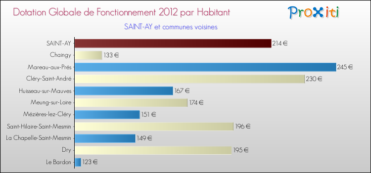 Montant des dotations globales de fonctionnement DGF par Habitant pour SAINT-AY et les communes proches Comparaison des des dotations globales de fonctionnement DGF par habitant pour SAINT-AY et les communes voisines