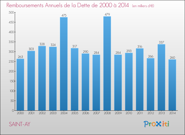 Evolution de l'annuité de la dette pour la commune de SAINT-AY de 2000 à 2014 Annuités de la dette pour SAINT-AY de 2000 à 2014