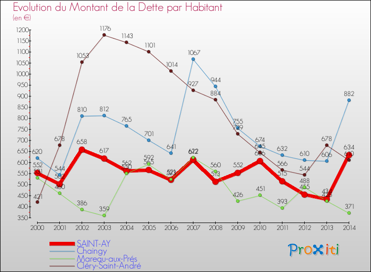 Evolution de la dette par habitant pour la commune de SAINT-AY et les communes proches de 2000 à 2014 Comparaison de la dette par habitant pour SAINT-AY et les communes voisines de 2000 à 2014