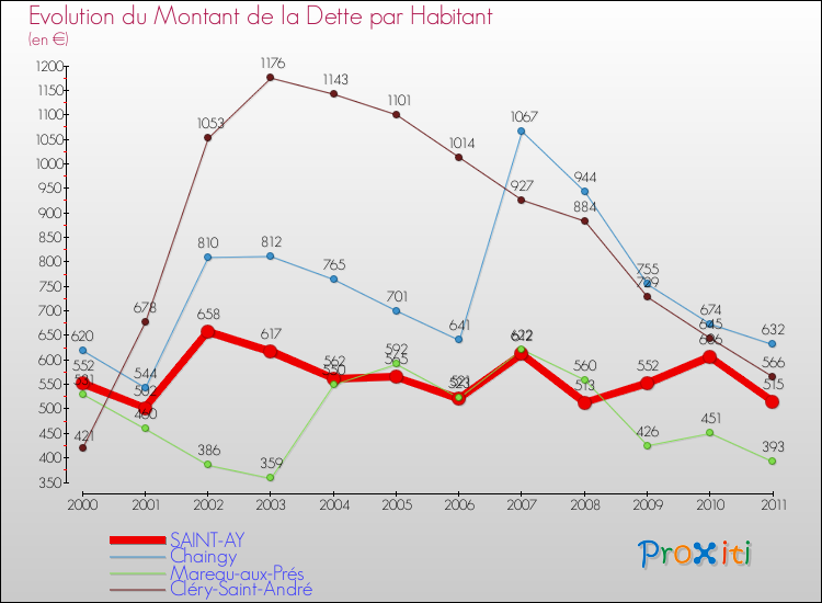 Evolution de la dette par habitant pour la commune de SAINT-AY et les communes proches Comparaison de la dette par habitant pour SAINT-AY et les communes voisines