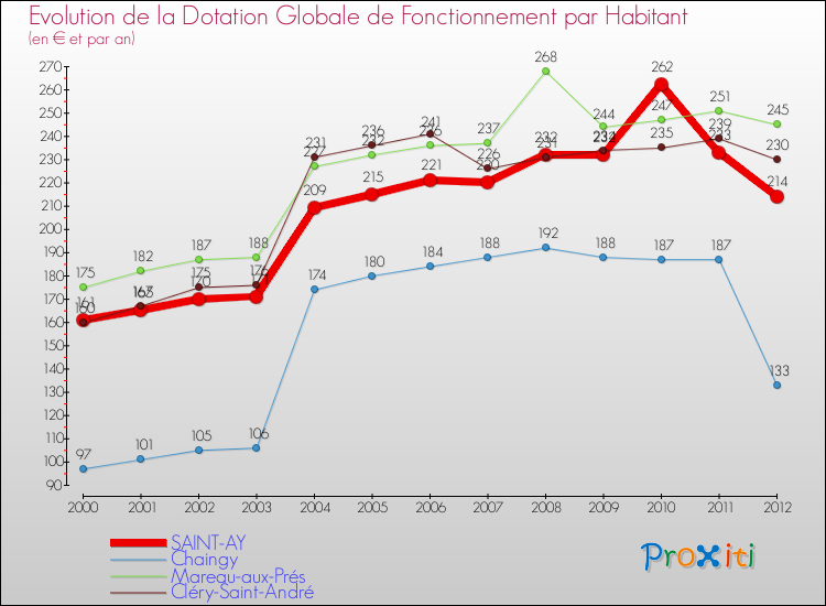 Evolution et montant de la dotation globale de fonctionnement par Habitant pour SAINT-AY et les communes proches Comparaison des dotations globales de fonctionnement par habitant pour SAINT-AY et les communes voisines