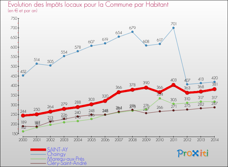 Evolution et montant des impôts locaux par Habitant pour SAINT-AY et les communes proches de 2000 à 2014 Comparaison des impôts locaux par habitant pour SAINT-AY et les communes voisines de 2000 à 2014