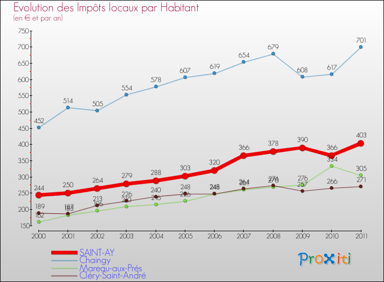Evolution et montant des impôts locaux par Habitant pour SAINT-AY et les communes proches Comparaison des impôts locaux par habitant pour SAINT-AY et les communes voisines