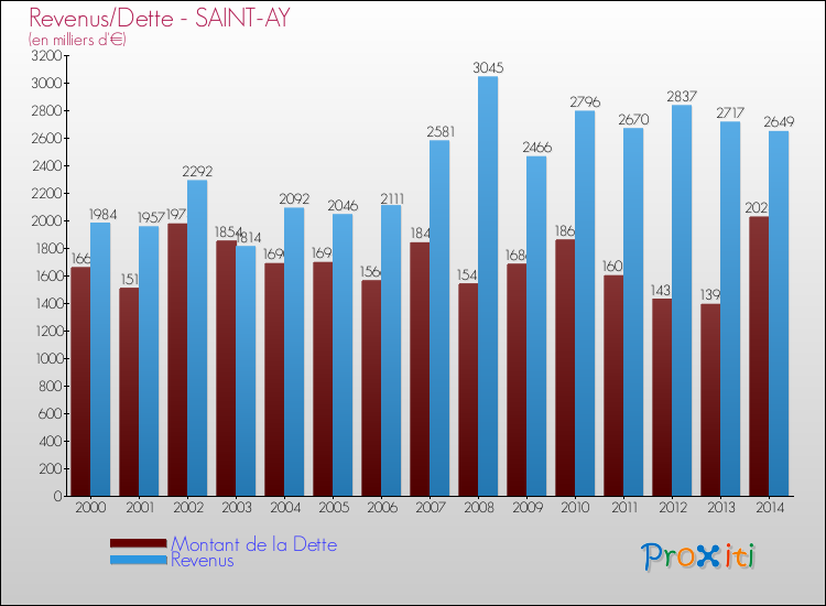 Evolution comparée de la dette et des revenus pour la commune de SAINT-AY de 2000 à 2014 Comparaison de la dette et des revenus pour SAINT-AY de 2000 à 2014