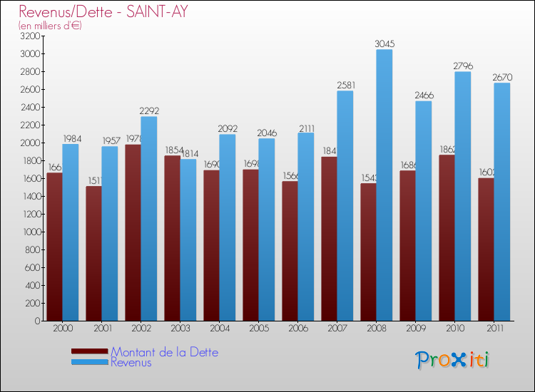 Evolution comparée de la dette et des revenus pour la commune de SAINT-AY de 2000 à 2011 Comparaison de la dette et des revenus pour SAINT-AY de 2000 à 2011