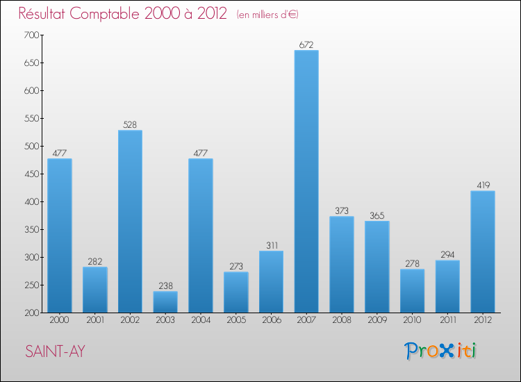 Evolution du résultat comptable pour la commune de SAINT-AY de 2000 à 2012 Evolution du résultat comptable pour SAINT-AY de 2000 à 2012