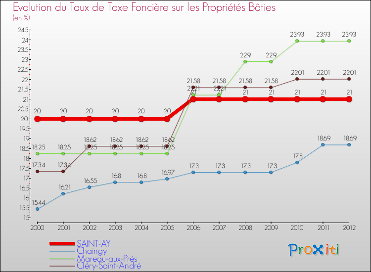 Evolution du taux de la taxe foncière sur le bati pour SAINT-AY et les communes proches de 2000 à 2012 Comparaison des taux de taxe foncière sur le bati pour SAINT-AY et les communes voisines de 2000 à 2012