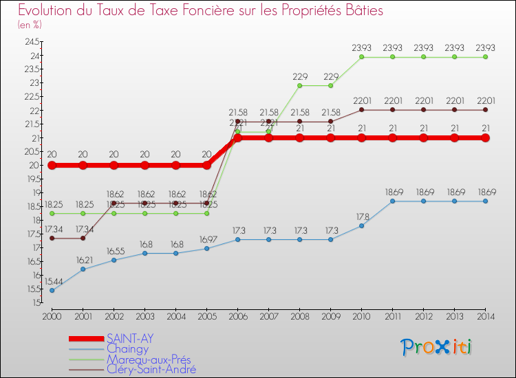 Evolution du taux de la taxe foncière sur le bati pour SAINT-AY et les communes proches de 2000 à 2014 Comparaison des taux de taxe foncière sur le bati pour SAINT-AY et les communes voisines de 2000 à 2014