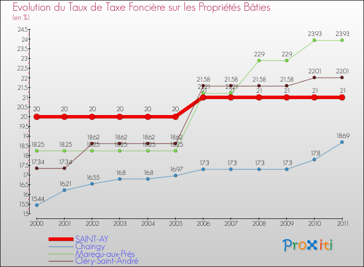 Evolution du taux de la taxe foncière sur le bati pour SAINT-AY et les communes proches Comparaison des taux de taxe foncière sur le bati pour SAINT-AY et les communes voisines