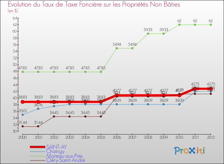 Evolution du taux de la taxe foncière sur les immeubles et terrains non batis pour SAINT-AY et les communes proches de 2000 à 2012 Comparaison des taux de la taxe foncière sur les immeubles et terrains non batis pour SAINT-AY et les communes voisines de 2000 à 2012
