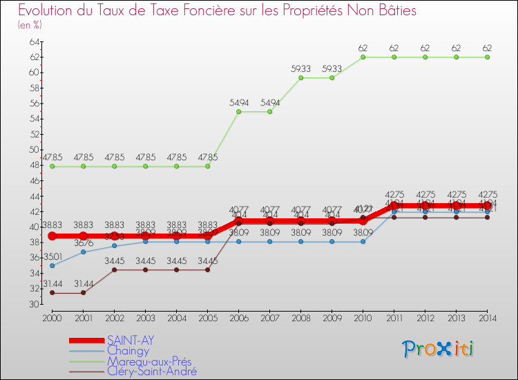 Evolution du taux de la taxe foncière sur les immeubles et terrains non batis pour SAINT-AY et les communes proches de 2000 à 2014 Comparaison des taux de la taxe foncière sur les immeubles et terrains non batis pour SAINT-AY et les communes voisines de 2000 à 2014