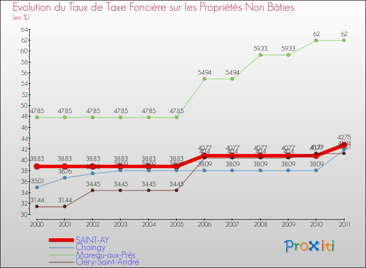 Evolution du taux de la taxe foncière sur les immeubles et terrains non batis pour SAINT-AY et les communes proches Comparaison des taux de la taxe foncière sur les immeubles et terrains non batis pour SAINT-AY et les communes voisines