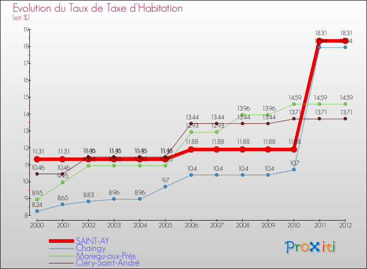 Evolution du taux de la taxe d'habitation pour SAINT-AY et les communes proches Comparaison des taux de la taxe d'habitation pour SAINT-AY et les communes voisines