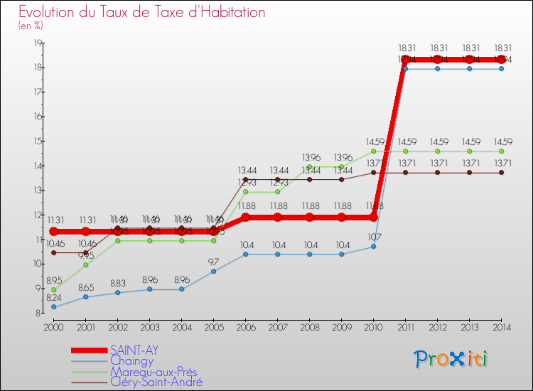 Evolution du taux de la taxe d'habitation pour SAINT-AY et les communes proches de 2000 à 2014 Comparaison des taux de la taxe d'habitation pour SAINT-AY et les communes voisines de 2000 à 2014
