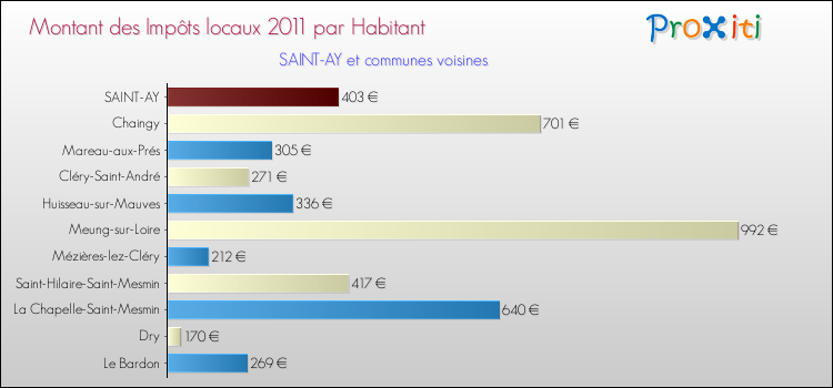 Montant des impôts locaux par Habitant pour SAINT-AY et les communes proches Comparaison des impôts locaux par habitant pour SAINT-AY et les communes voisines