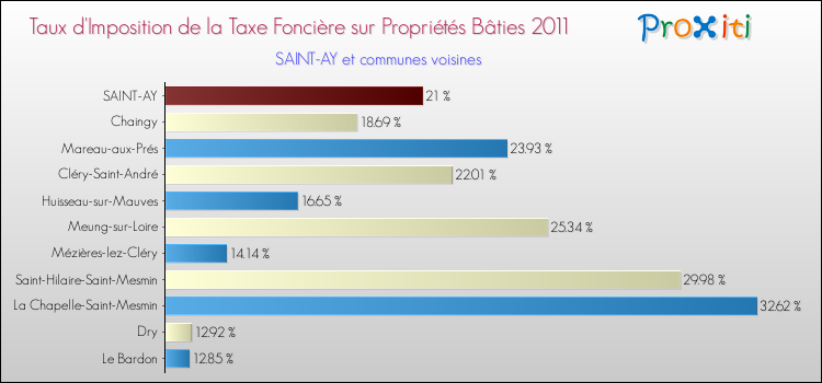 Taux d'imposition de la taxe foncière sur le bati 2011 pour SAINT-AY et les communes proches Comparaison des taux d'imposition de la taxe foncière sur le bati 2011 pour SAINT-AY et les communes voisines