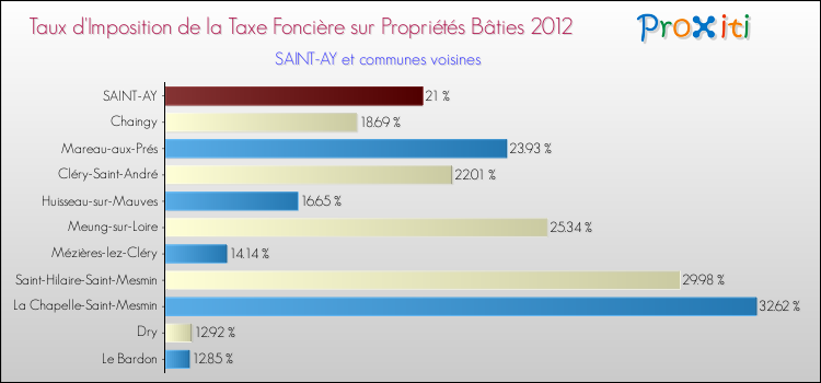 Taux d'imposition de la taxe foncière sur le bati 2012 pour SAINT-AY et les communes proches Comparaison des taux d'imposition de la taxe foncière sur le bati 2012 pour SAINT-AY et les communes voisines