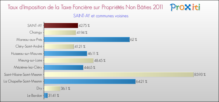 Taux d'imposition de la taxe foncière sur les immeubles et terrains non batis 2011 pour SAINT-AY et les communes proches Comparaison des taux d'imposition de la taxe foncière sur les immeubles et terrains non batis 2011 pour SAINT-AY et les communes voisines