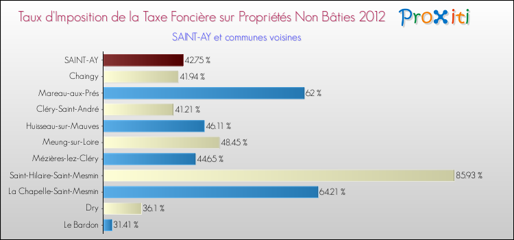 Taux d'imposition de la taxe foncière sur les immeubles et terrains non batis 2012 pour SAINT-AY et les communes proches Comparaison des taux d'imposition de la taxe foncière sur les immeubles et terrains non batis 2012 pour SAINT-AY et les communes voisines