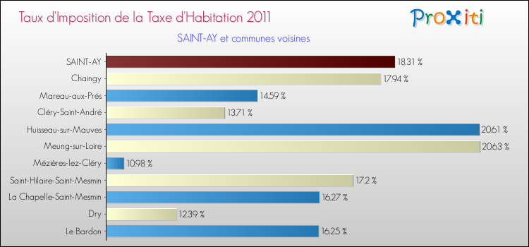 Taux d'imposition de la taxe d'habitation 2011 pour SAINT-AY et les communes proches Comparaison des taux d'imposition de la taxe d'habitation 2011 pour SAINT-AY et les communes voisines