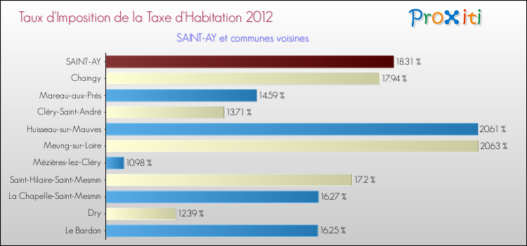 Taux d'imposition de la taxe d'habitation 2012 pour SAINT-AY et les communes proches Comparaison des taux d'imposition de la taxe d'habitation 2012 pour SAINT-AY et les communes voisines