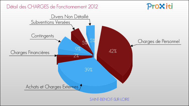 Décomposition des Charges de Fonctionnement 2012 de la commune de SAINT-BENOîT-SUR-LOIRE Charges de Fonctionnement 2012 pour la commune de SAINT-BENOîT-SUR-LOIRE