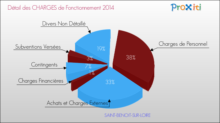 Décomposition des Charges de Fonctionnement 2014 de la commune de SAINT-BENOîT-SUR-LOIRE Charges de Fonctionnement 2014 pour la commune de SAINT-BENOîT-SUR-LOIRE