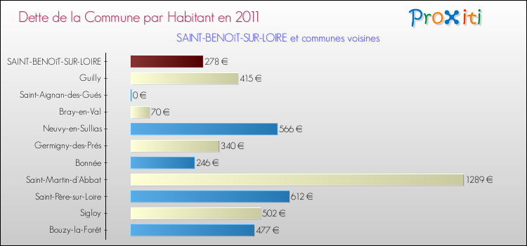 Dette par habitant de la commune en 2011 pour SAINT-BENOîT-SUR-LOIRE et les communes proches Comparaison de la dette par habitant de la commune en 2011 pour SAINT-BENOîT-SUR-LOIRE et les communes voisines