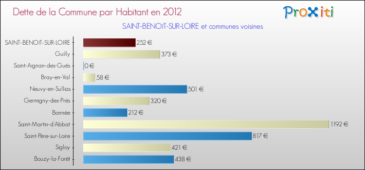 Dette par habitant de la commune en 2012 pour SAINT-BENOîT-SUR-LOIRE et les communes proches Comparaison de la dette par habitant de la commune en 2012 pour SAINT-BENOîT-SUR-LOIRE et les communes voisines