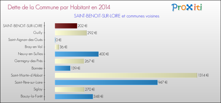 Dette par habitant de la commune en 2014 pour SAINT-BENOîT-SUR-LOIRE et les communes proches Comparaison de la dette par habitant de la commune en 2014 pour SAINT-BENOîT-SUR-LOIRE et les communes voisines