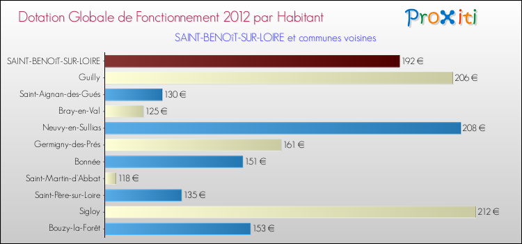 Montant des dotations globales de fonctionnement DGF par Habitant pour SAINT-BENOîT-SUR-LOIRE et les communes proches Comparaison des des dotations globales de fonctionnement DGF par habitant pour SAINT-BENOîT-SUR-LOIRE et les communes voisines