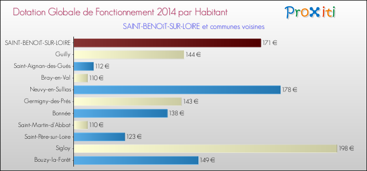 Montant des dotations globales de fonctionnement DGF par Habitant pour SAINT-BENOîT-SUR-LOIRE et les communes proches en 2014. Comparaison des des dotations globales de fonctionnement DGF par habitant pour SAINT-BENOîT-SUR-LOIRE et les communes voisines en 2014.