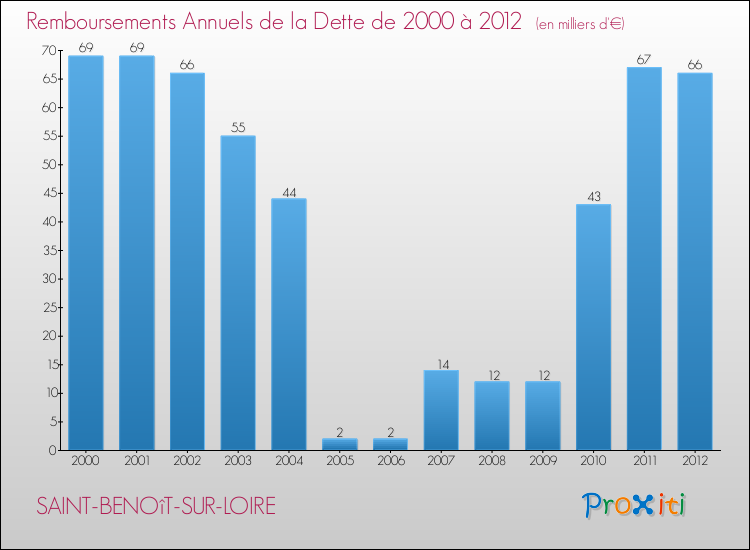 Evolution de l'annuité de la dette pour la commune de SAINT-BENOîT-SUR-LOIRE de 2000 à 2012 Annuités de la dette pour SAINT-BENOîT-SUR-LOIRE de 2000 à 2012