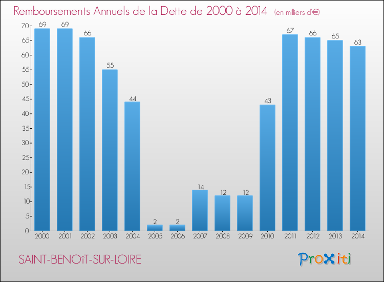Evolution de l'annuité de la dette pour la commune de SAINT-BENOîT-SUR-LOIRE de 2000 à 2014 Annuités de la dette pour SAINT-BENOîT-SUR-LOIRE de 2000 à 2014