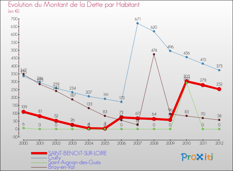 Evolution de la dette par habitant pour la commune de SAINT-BENOîT-SUR-LOIRE et les communes proches de 2000 à 2012 Comparaison de la dette par habitant pour SAINT-BENOîT-SUR-LOIRE et les communes voisines de 2000 à 2012