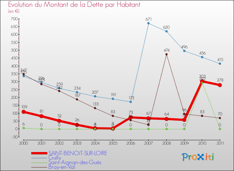 Evolution de la dette par habitant pour la commune de SAINT-BENOîT-SUR-LOIRE et les communes proches Comparaison de la dette par habitant pour SAINT-BENOîT-SUR-LOIRE et les communes voisines