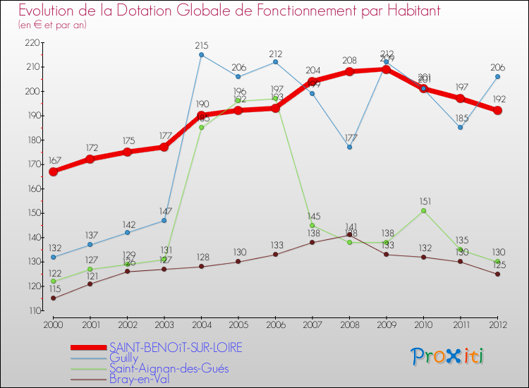Evolution et montant de la dotation globale de fonctionnement par Habitant pour SAINT-BENOîT-SUR-LOIRE et les communes proches Comparaison des dotations globales de fonctionnement par habitant pour SAINT-BENOîT-SUR-LOIRE et les communes voisines