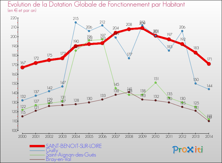 Evolution et montant de la dotation globale de fonctionnement par Habitant pour SAINT-BENOîT-SUR-LOIRE et les communes proches de 2000 à 2014. Comparaison des dotations globales de fonctionnement par habitant pour SAINT-BENOîT-SUR-LOIRE et les communes voisines de 2000 à 2014.
