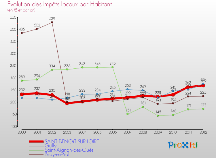 Evolution et montant des impôts locaux par Habitant pour SAINT-BENOîT-SUR-LOIRE et les communes proches Comparaison des impôts locaux par habitant pour SAINT-BENOîT-SUR-LOIRE et les communes voisines