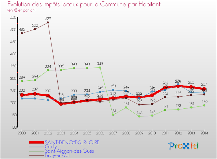 Evolution et montant des impôts locaux par Habitant pour SAINT-BENOîT-SUR-LOIRE et les communes proches de 2000 à 2014 Comparaison des impôts locaux par habitant pour SAINT-BENOîT-SUR-LOIRE et les communes voisines de 2000 à 2014