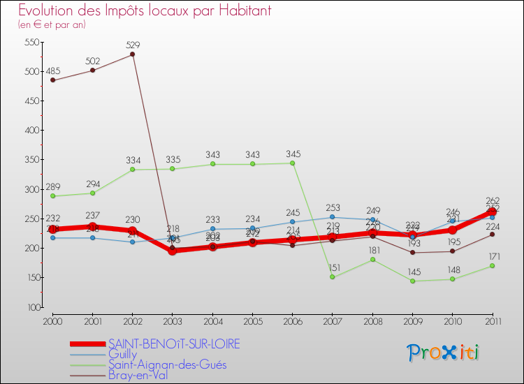 Evolution et montant des impôts locaux par Habitant pour SAINT-BENOîT-SUR-LOIRE et les communes proches Comparaison des impôts locaux par habitant pour SAINT-BENOîT-SUR-LOIRE et les communes voisines