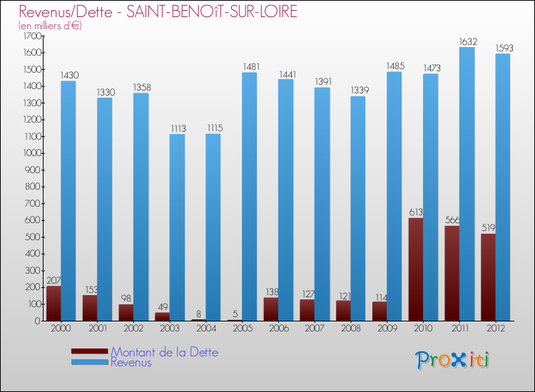 Evolution comparée de la dette et des revenus pour la commune de SAINT-BENOîT-SUR-LOIRE de 2000 à 2012 Comparaison de la dette et des revenus pour SAINT-BENOîT-SUR-LOIRE de 2000 à 2012